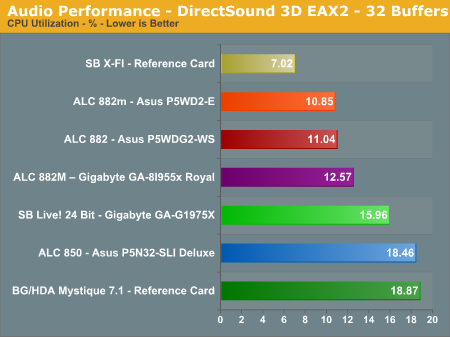 Audio Performance - DirectSound 3D EAX2 - 32 Buffers